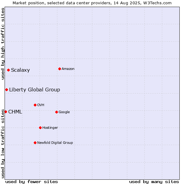 Market position of Scalaxy vs. Liberty Global Group vs. CHML