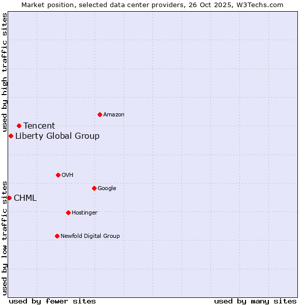 Market position of Tencent vs. Liberty Global Group vs. CHML