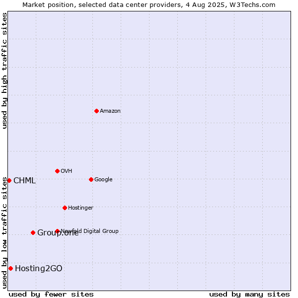 Market position of Group.one vs. Hosting2GO vs. CHML