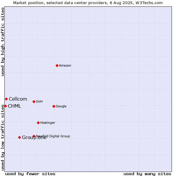 Market position of Group.one vs. Cellcom vs. CHML