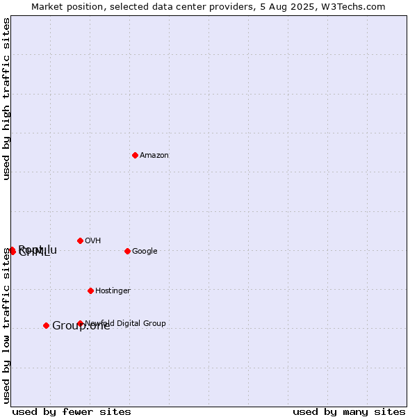 Market position of Group.one vs. CHML vs. Root.lu