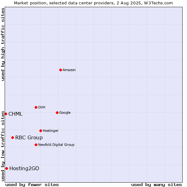 Market position of RBC Group vs. Hosting2GO vs. CHML
