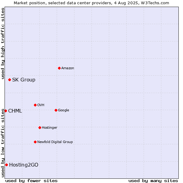 Market position of SK Group vs. Hosting2GO vs. CHML