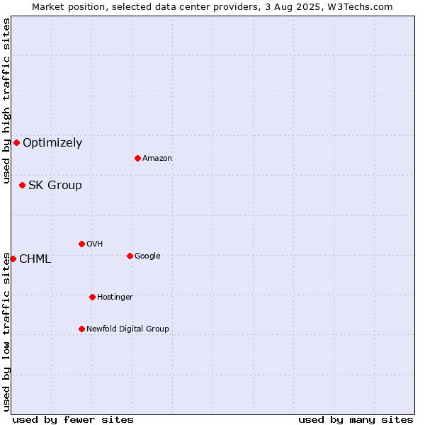 Market position of SK Group vs. Optimizely vs. CHML