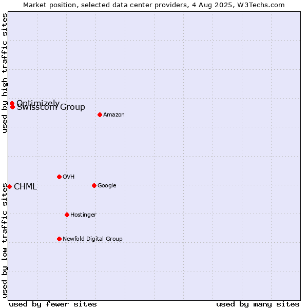 Market position of Swisscom Group vs. Optimizely vs. CHML