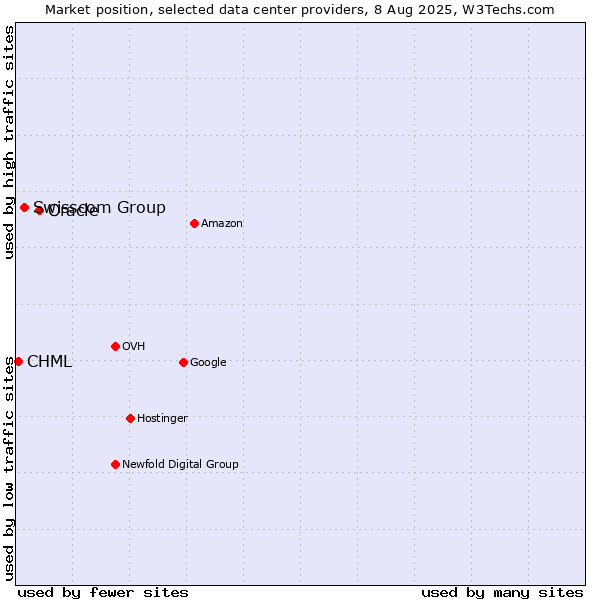 Market position of Oracle vs. Swisscom Group vs. CHML