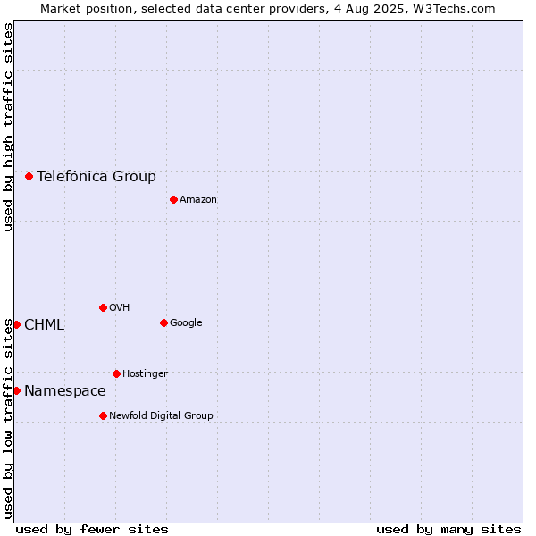 Market position of Telefónica Group vs. CHML vs. Namespace
