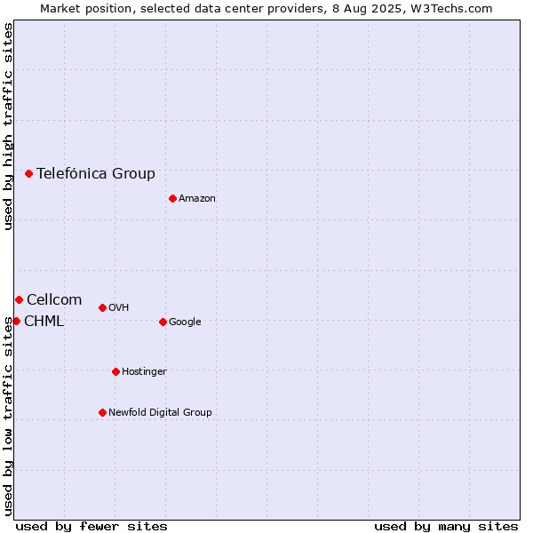 Market position of Telefónica Group vs. Cellcom vs. CHML