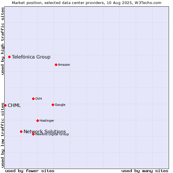 Market position of Network Solutions vs. Telefónica Group vs. CHML