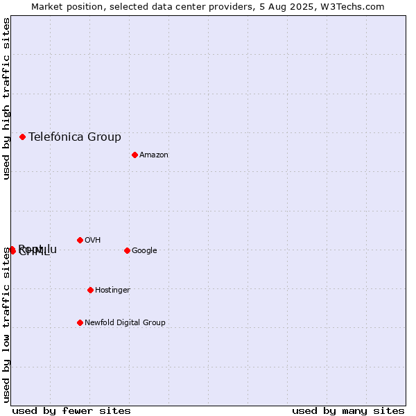Market position of Telefónica Group vs. CHML vs. Root.lu