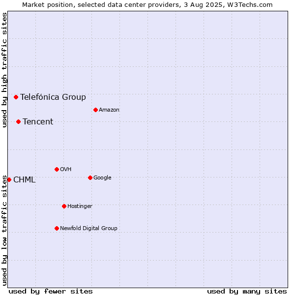 Market position of Tencent vs. Telefónica Group vs. CHML