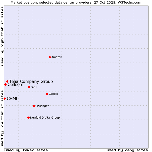 Market position of Telia Company Group vs. Cellcom vs. CHML