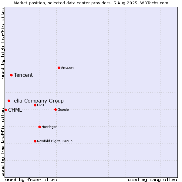 Market position of Tencent vs. Telia Company Group vs. CHML