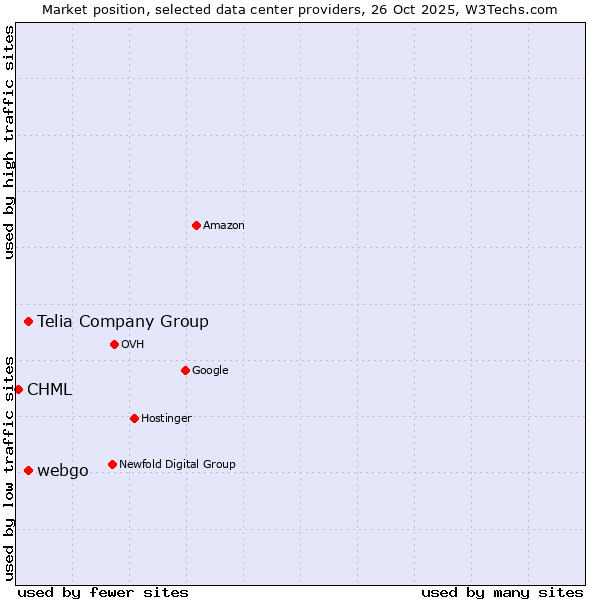Market position of Telia Company Group vs. webgo vs. CHML