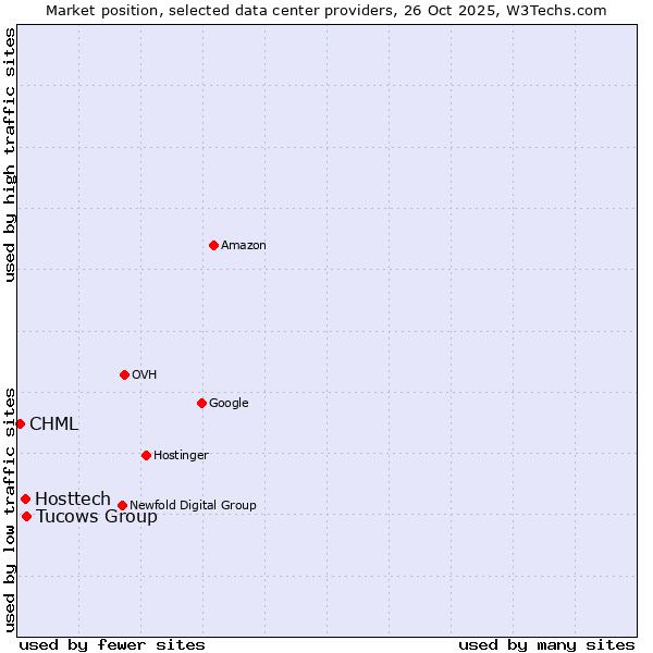 Market position of Tucows Group vs. Hosttech vs. CHML