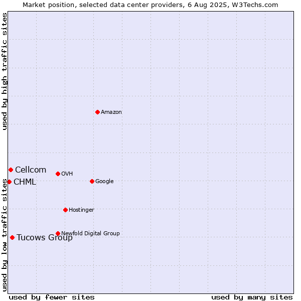 Market position of Tucows Group vs. Cellcom vs. CHML