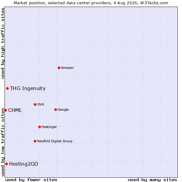 Market position of THG Ingenuity vs. Hosting2GO vs. CHML