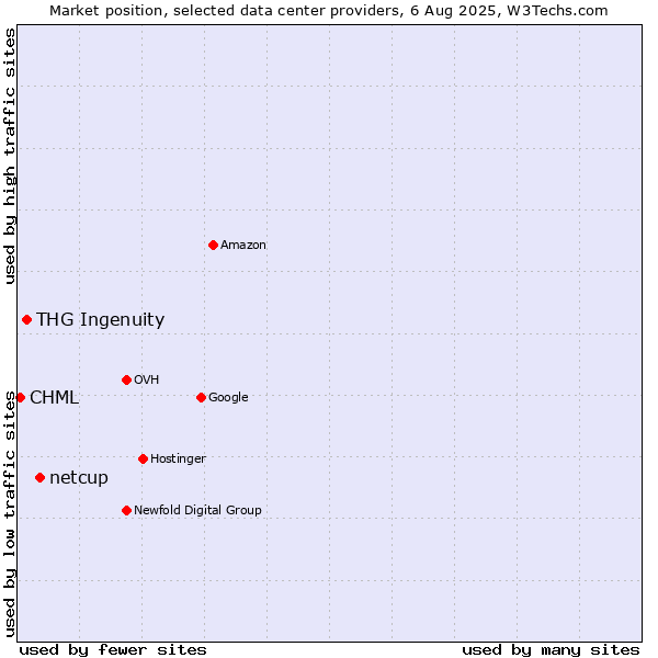Market position of netcup vs. THG Ingenuity vs. CHML
