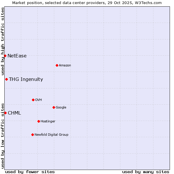 Market position of THG Ingenuity vs. CHML vs. NetEase