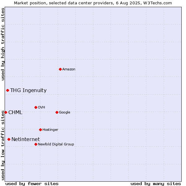 Market position of Netinternet vs. THG Ingenuity vs. CHML