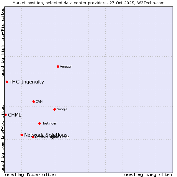 Market position of Network Solutions vs. THG Ingenuity vs. CHML
