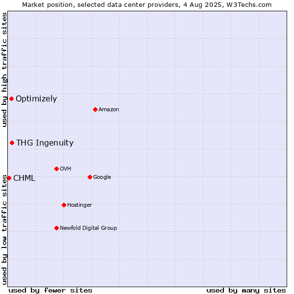 Market position of THG Ingenuity vs. Optimizely vs. CHML