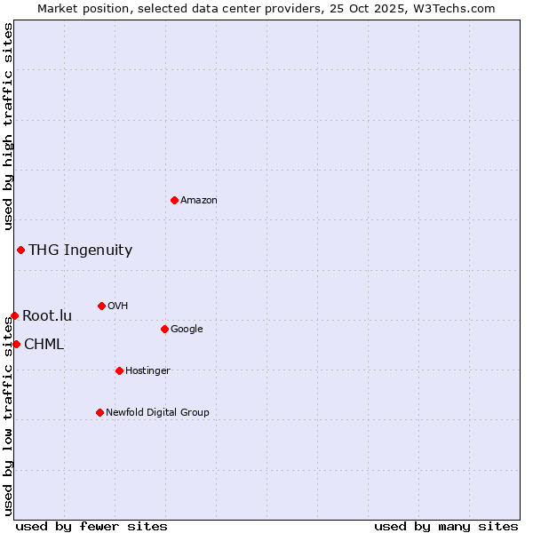Market position of THG Ingenuity vs. CHML vs. Root.lu