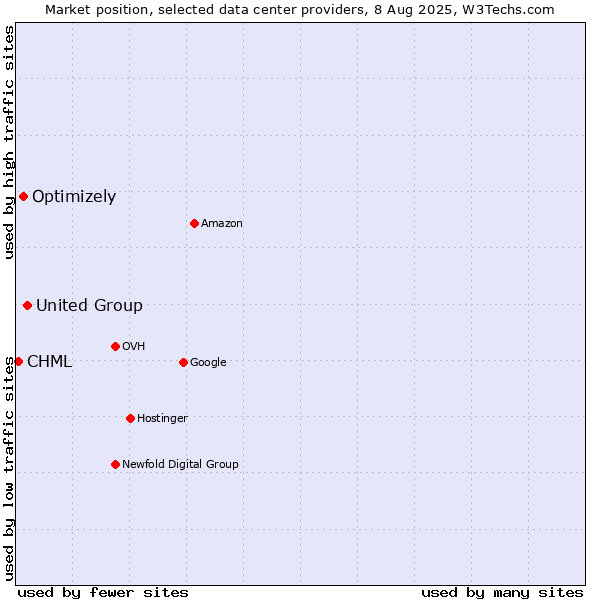 Market position of United Group vs. Optimizely vs. CHML
