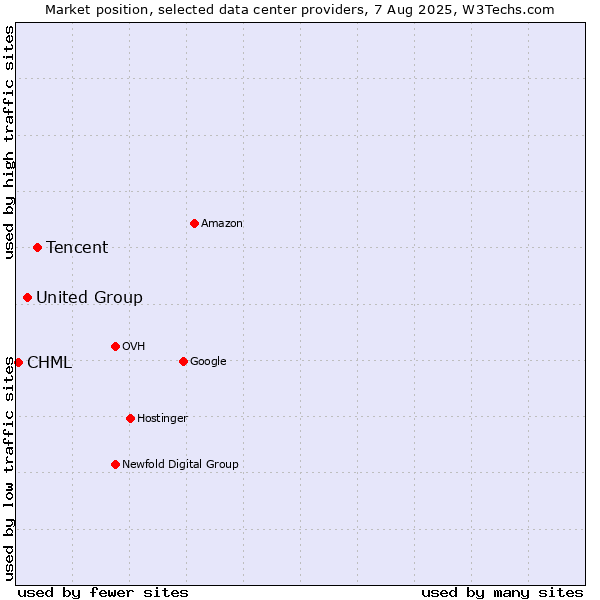 Market position of Tencent vs. United Group vs. CHML
