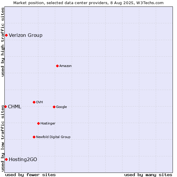 Market position of Verizon Group vs. Hosting2GO vs. CHML