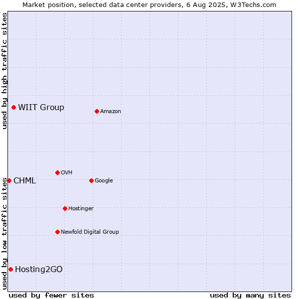 Market position of WIIT Group vs. Hosting2GO vs. CHML