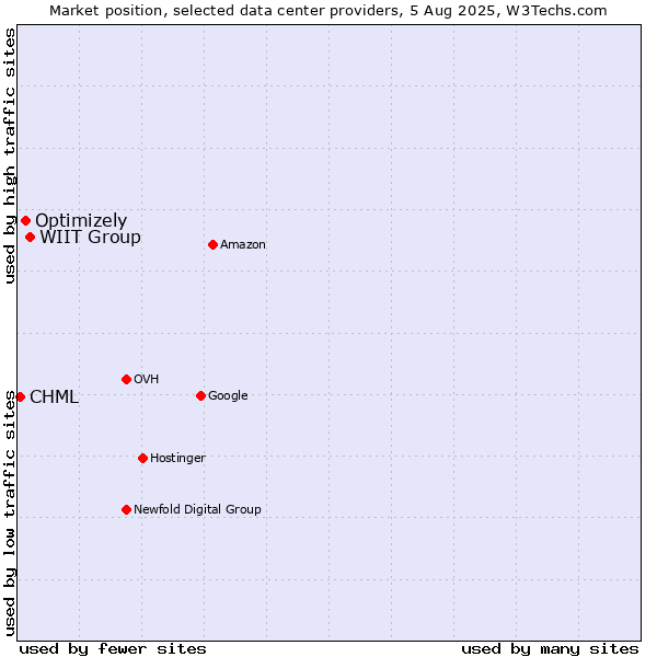 Market position of WIIT Group vs. Optimizely vs. CHML