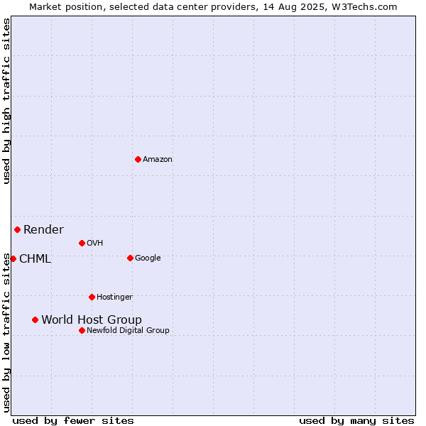 Market position of World Host Group vs. Render vs. CHML