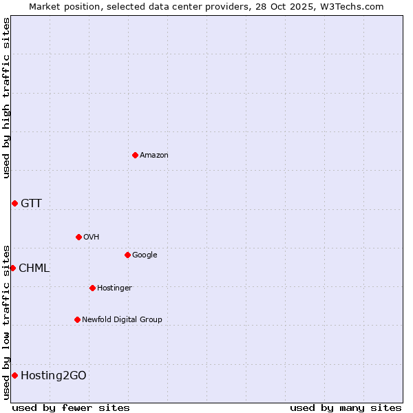 Market position of Hosting2GO vs. GTT vs. CHML