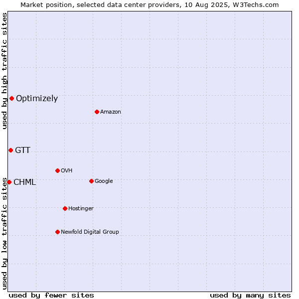 Market position of Optimizely vs. GTT vs. CHML