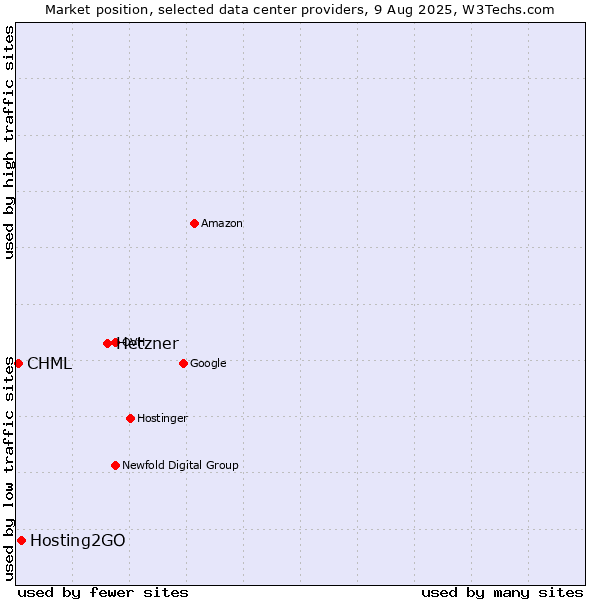Market position of Hetzner vs. Hosting2GO vs. CHML