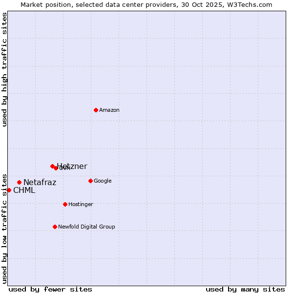 Market position of Hetzner vs. Netafraz vs. CHML
