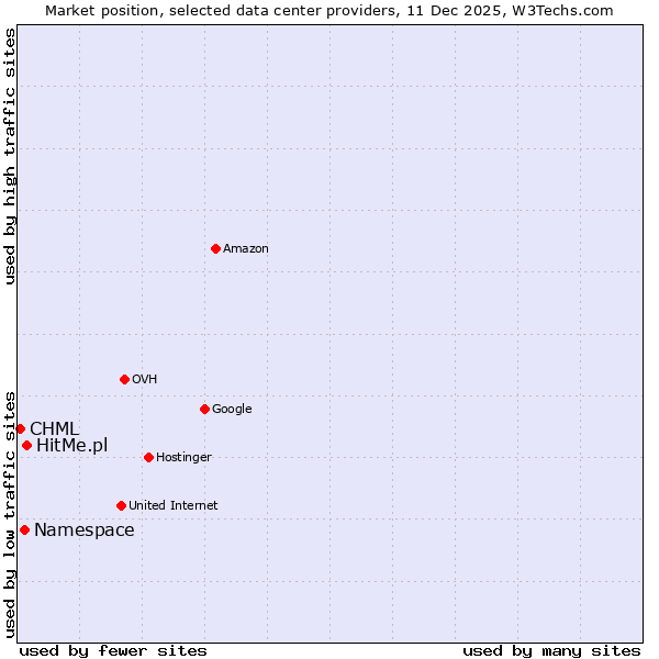 Market position of HitMe.pl vs. Namespace vs. CHML