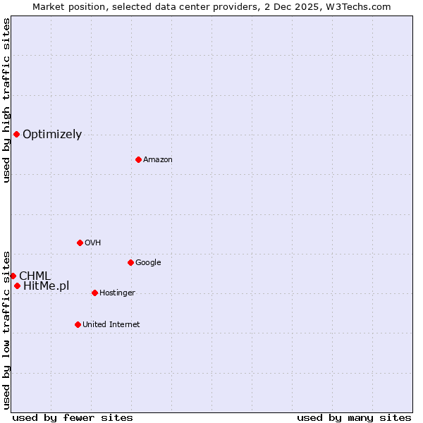Market position of HitMe.pl vs. Optimizely vs. CHML