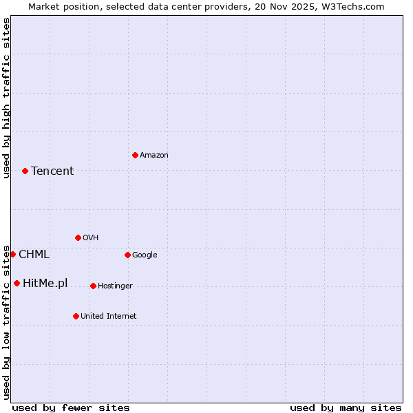 Market position of Tencent vs. HitMe.pl vs. CHML
