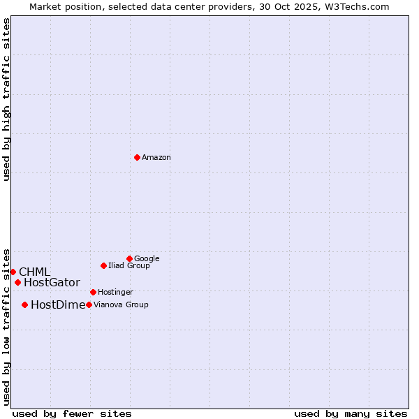Market position of HostDime vs. HostGator vs. CHML