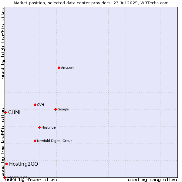 Market position of Hosting2GO vs. CHML vs. Hostinet