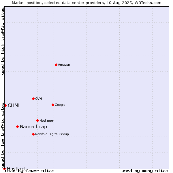 Market position of Namecheap vs. CHML vs. Hostinet