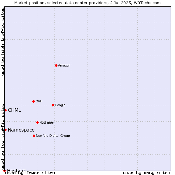Market position of CHML vs. Namespace vs. Hostinet
