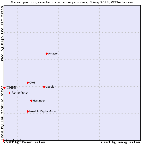 Market position of Netafraz vs. CHML vs. Hostinet