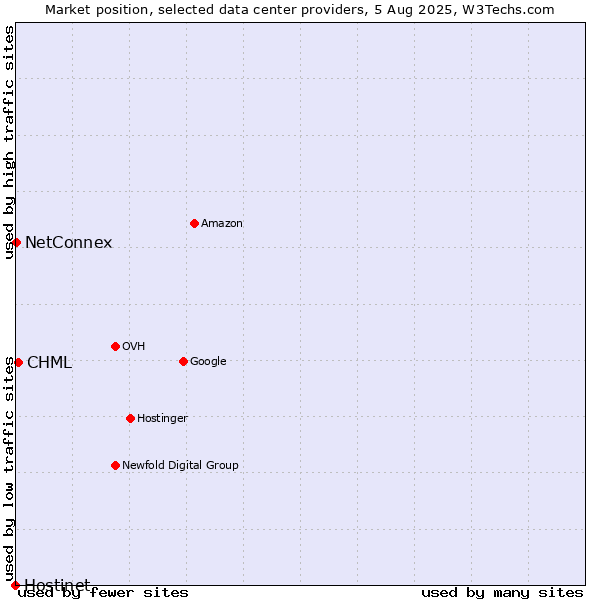 Market position of CHML vs. NetConnex vs. Hostinet