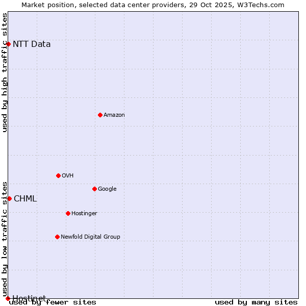 Market position of CHML vs. NTT Data vs. Hostinet