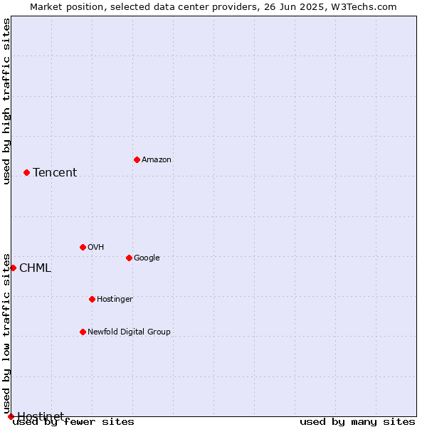 Market position of Tencent vs. CHML vs. Hostinet