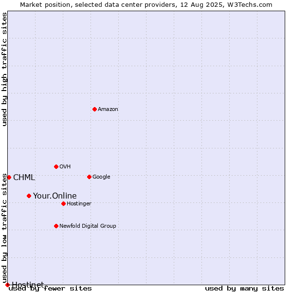 Market position of Your.Online vs. CHML vs. Hostinet