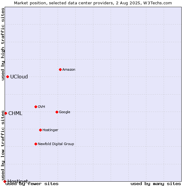 Market position of UCloud vs. CHML vs. Hostinet